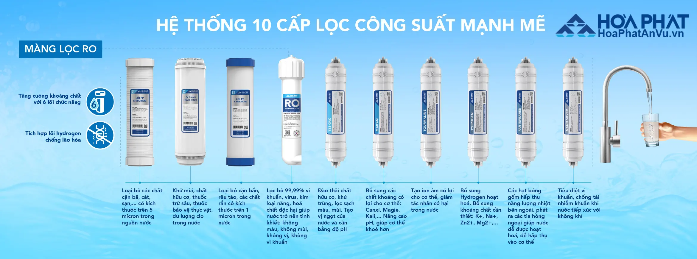 10 lõi lọc máy lọc nước Hòa Phát HPU466